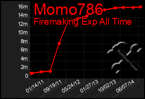 Total Graph of Momo786