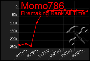 Total Graph of Momo786