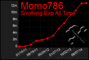 Total Graph of Momo786