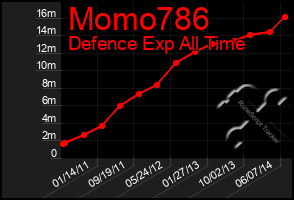 Total Graph of Momo786