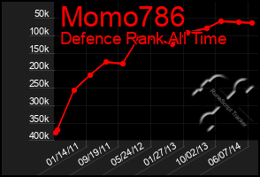 Total Graph of Momo786