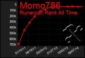 Total Graph of Momo786