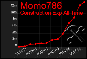 Total Graph of Momo786