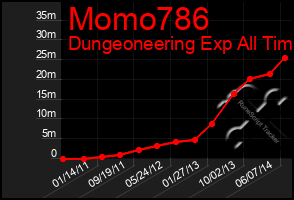 Total Graph of Momo786