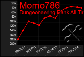 Total Graph of Momo786