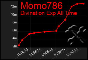 Total Graph of Momo786