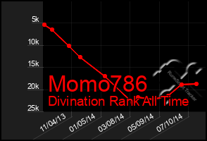 Total Graph of Momo786