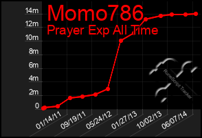 Total Graph of Momo786