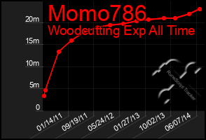 Total Graph of Momo786