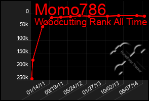 Total Graph of Momo786