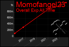 Total Graph of Momofangel23
