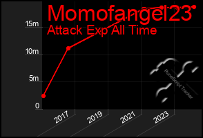 Total Graph of Momofangel23