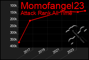 Total Graph of Momofangel23