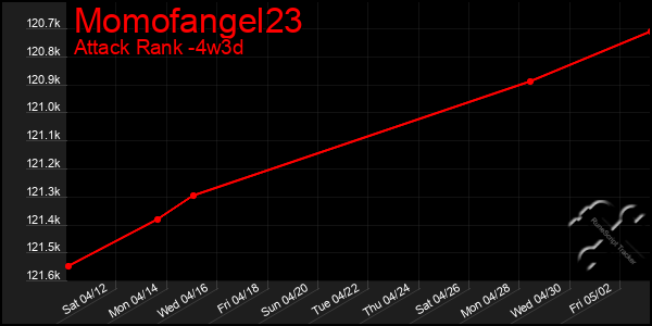 Last 31 Days Graph of Momofangel23