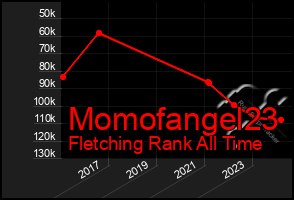 Total Graph of Momofangel23