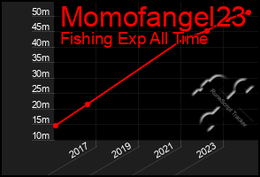 Total Graph of Momofangel23