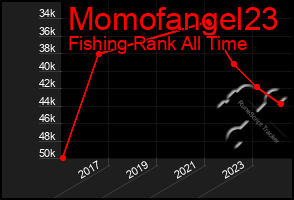 Total Graph of Momofangel23