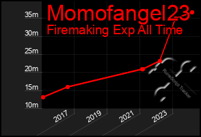Total Graph of Momofangel23