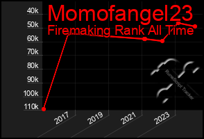 Total Graph of Momofangel23