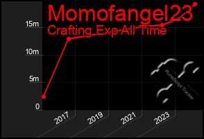 Total Graph of Momofangel23