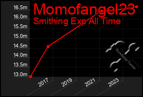 Total Graph of Momofangel23
