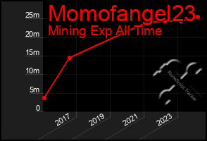 Total Graph of Momofangel23