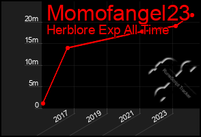 Total Graph of Momofangel23