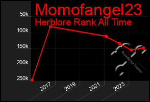 Total Graph of Momofangel23