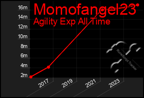 Total Graph of Momofangel23