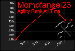 Total Graph of Momofangel23