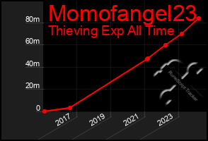 Total Graph of Momofangel23