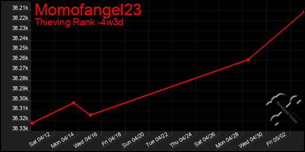 Last 31 Days Graph of Momofangel23