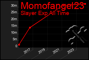 Total Graph of Momofangel23