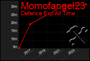 Total Graph of Momofangel23