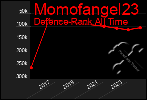 Total Graph of Momofangel23