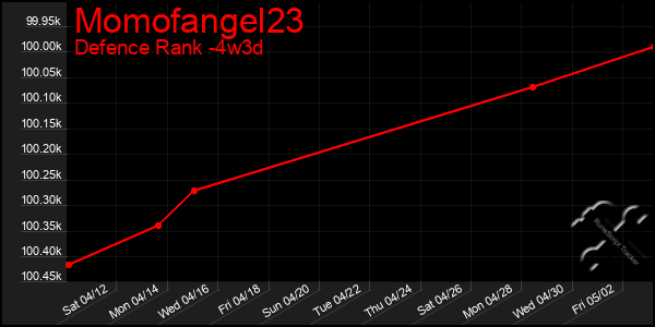 Last 31 Days Graph of Momofangel23