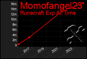 Total Graph of Momofangel23