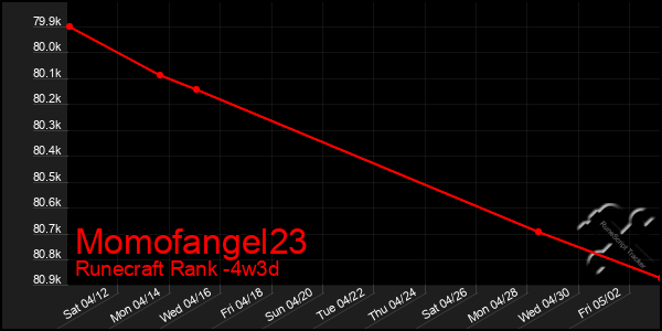 Last 31 Days Graph of Momofangel23