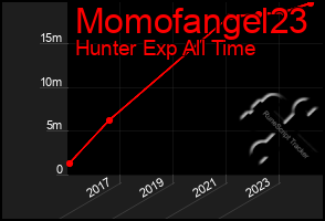 Total Graph of Momofangel23