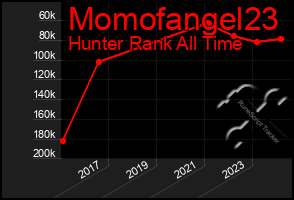 Total Graph of Momofangel23