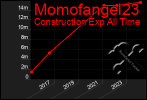 Total Graph of Momofangel23