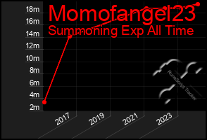 Total Graph of Momofangel23