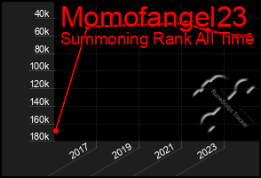 Total Graph of Momofangel23