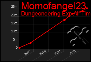Total Graph of Momofangel23