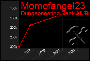 Total Graph of Momofangel23