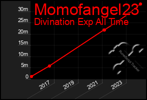 Total Graph of Momofangel23