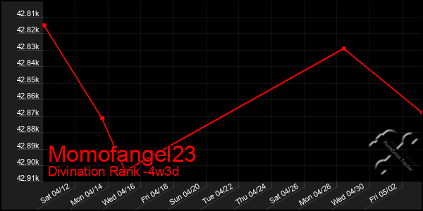 Last 31 Days Graph of Momofangel23