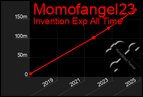 Total Graph of Momofangel23