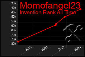Total Graph of Momofangel23