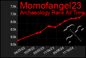 Total Graph of Momofangel23